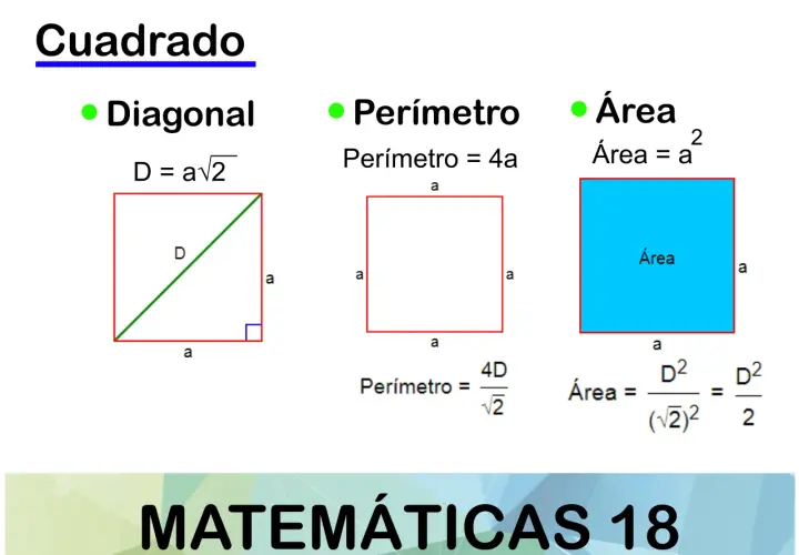 Diagrama de un cuadrado mostrando su diagonal, fórmula y medidas. La diagonal es la línea que une dos vértices opuestos, que es diagonal.