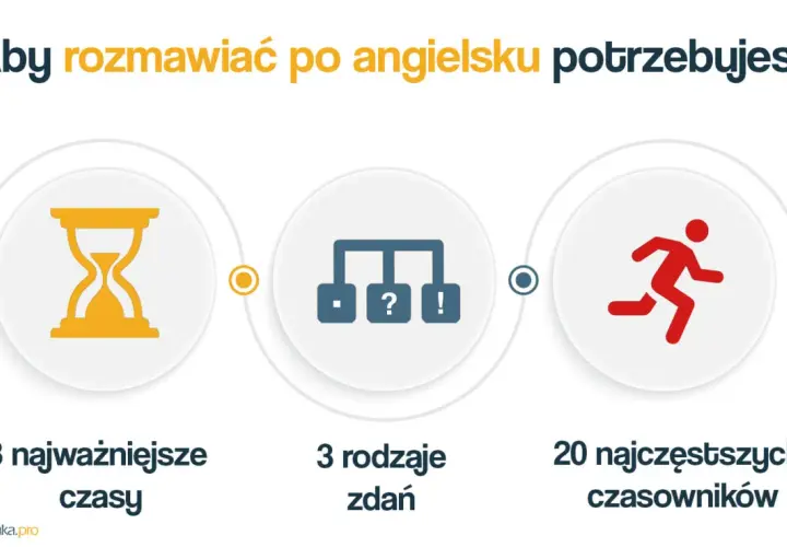 Kluczowe elementy nauki gramatyki angielskiej: 3 czasy, 3 rodzaje zdań i 20 najczęstszych czasowników.