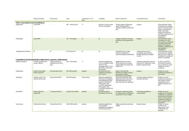 Tabla comparativa de tratamientos para dolor neuropático y calambres, incluyendo efectos secundarios y contraindicaciones, útil para entender la enfermedad.