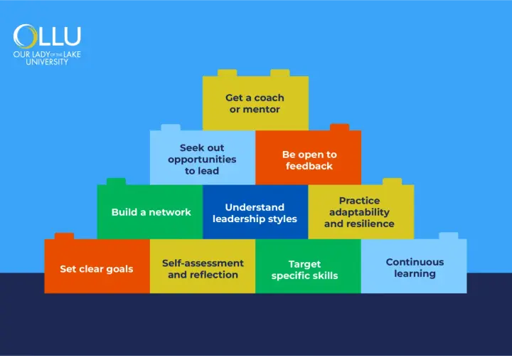 Building blocks illustrate the importance of focusing on leadership development: clear goals, self-assessment, skill targeting, continuous learning, networking, understanding styles, adaptability, feedback, and mentorship.