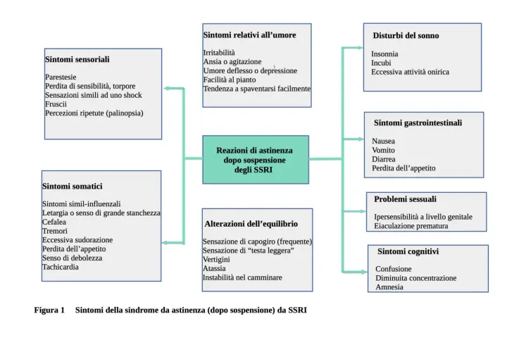 Schema sintomi astinenza SSRI: sensoriali, umore, sonno, gastrointestinali, somatici, equilibrio, sessuali, cognitivi. Utile per chi cerca antidepressivi naturali.
