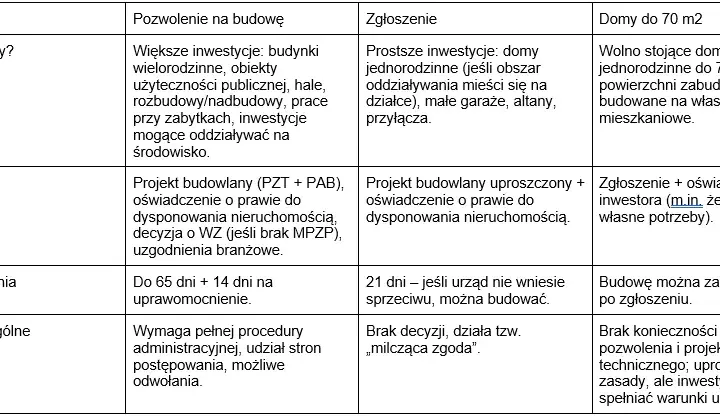 Kto wydaje pozwolenia na budowę? Starosta, Wojewoda gdzie złożyć?