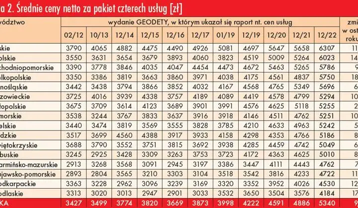 Cennik usług geodezyjnych: ile kosztuje budowa domu?