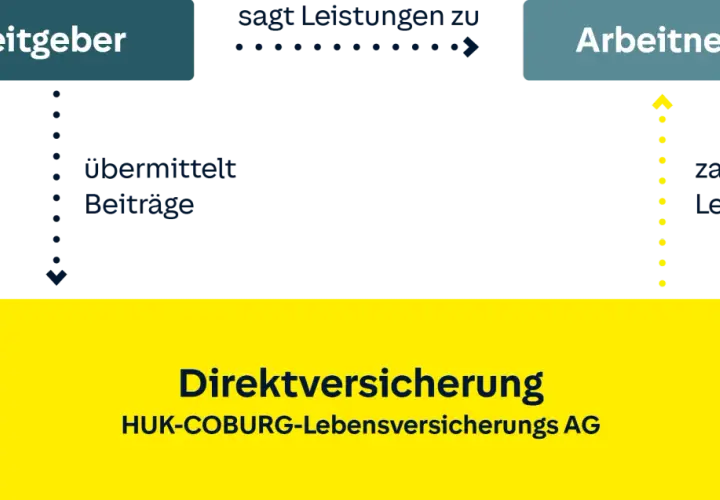 Schema zur Direktversicherung: Arbeitgeber zahlt Beiträge, Arbeitnehmer erhält Leistungen. HUK-COBURG-Lebensversicherungs AG.