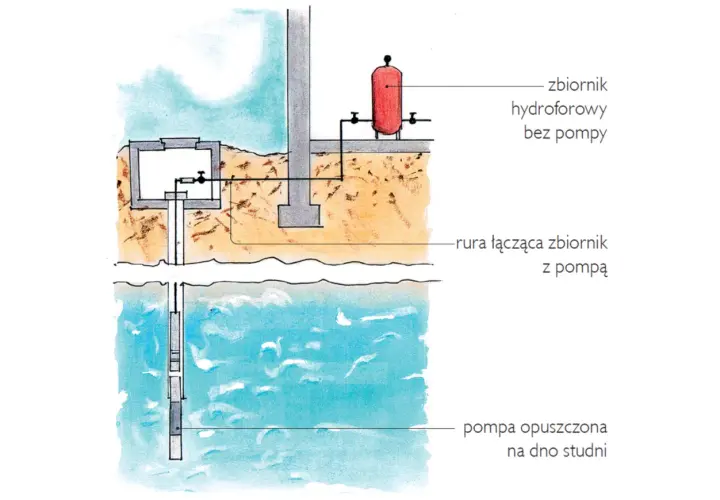 Schemat studni głębinowej z pompą i hydroforem. Pokazuje, kto jest właścicielem sieci wodociągowej, gdy woda jest pobierana ze studni.