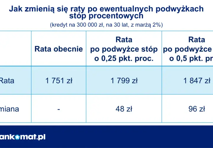 Tabela pokazuje, jak stopy procentowe wpływają na ratę kredytu. Obecna rata to 1751 zł, po podwyżce o 0,25% rata wzrośnie o 48 zł, a po podwyżce o 0,5% o 96 zł.