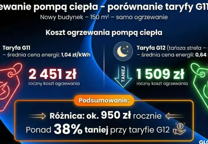 Porównanie kosztów ogrzewania pompą ciepła: taryfa G11 (2451 zł) vs taryfa G12 (1509 zł). Taryfa G12 jest o 38% tańsza.