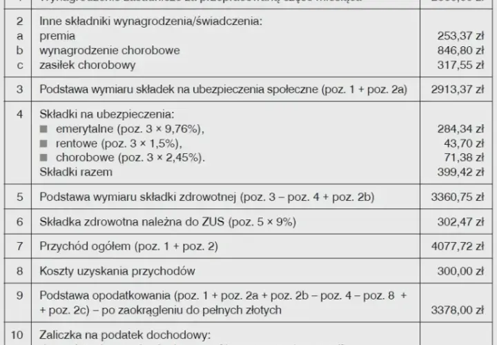 Tydzień na L4: O ile spadnie pensja? Oblicz wynagrodzenie krok po kroku