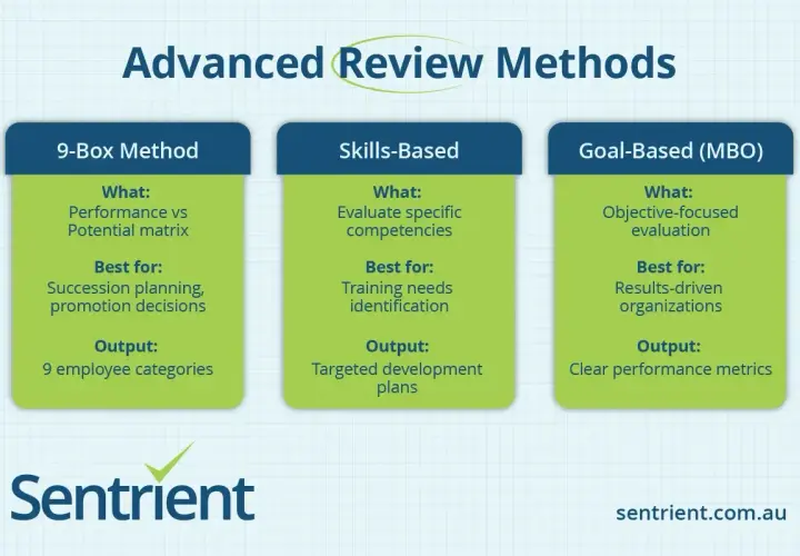 Advanced Review Methods: 9-Box, Skills-Based, and Goal-Based (MBO). These methods explain why performance reviews are important for succession planning, training, and clear metrics.