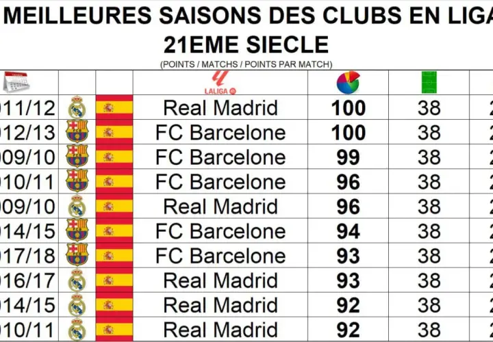 Tabela wszechczasów La Liga: najlepsze sezony Realu Madryt i FC Barcelony w XXI wieku.