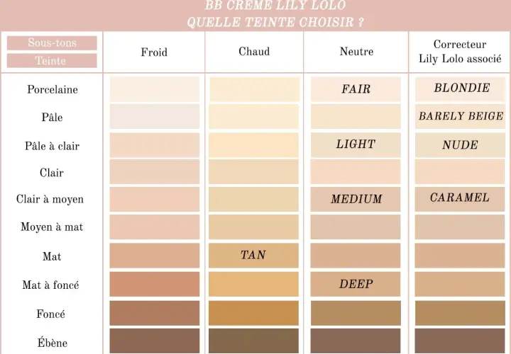 Tableau pour choisir sa BB crème Lily Lolo. Il compare les teintes froides, chaudes et neutres avec les sous-tons de peau et les correcteurs associés.