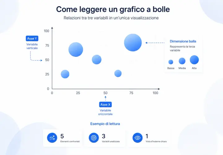 Un grafico a bolle mostra relazioni tra tre variabili. Le bolle rappresentano elementi, la loro posizione sull'asse X e Y indica due variabili, mentre la dimensione della bolla rappresenta la terza variabile.