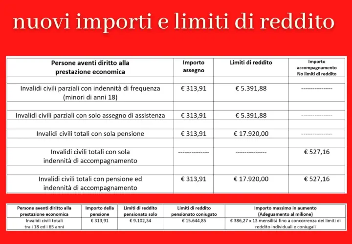 Tabella INPS con importi e limiti di reddito per invalidi civili, utile per il fac simile domanda di accompagnamento INPS.