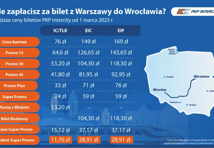 Tabela cen biletów PKP Intercity na trasie Warszawa-Wrocław z różnymi promocjami.
