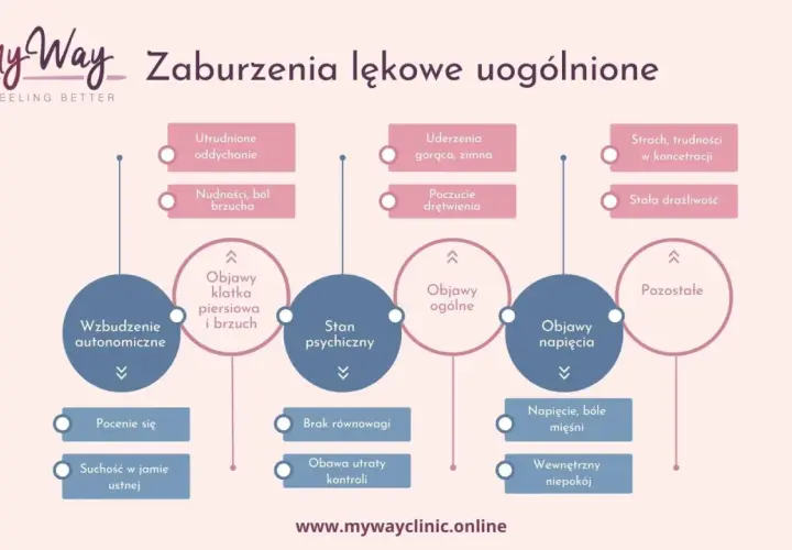 Schemat zaburzeń lękowych uogólnionych: objawy fizyczne (oddychanie, brzuch, drętwienie, napięcie mięśni) i psychiczne (strach, drażliwość, brak równowagi, niepokój) wywołujące lęk.