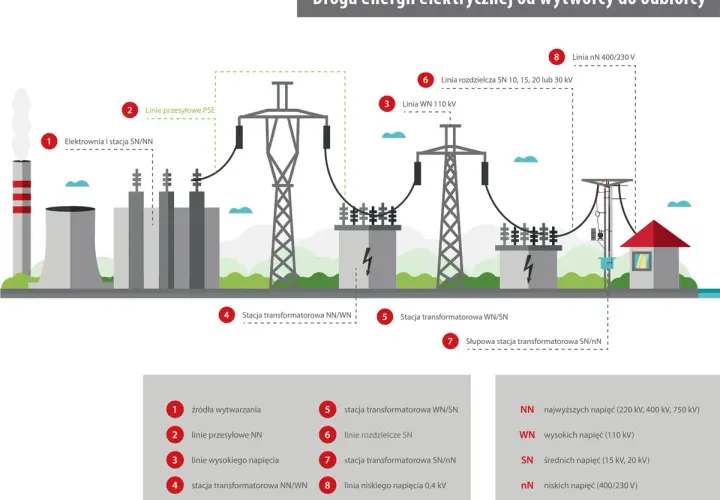 Ilustracja pokazuje, jak powstaje prąd: od elektrowni, przez linie przesyłowe i stacje transformatorowe, aż do odbiorcy.