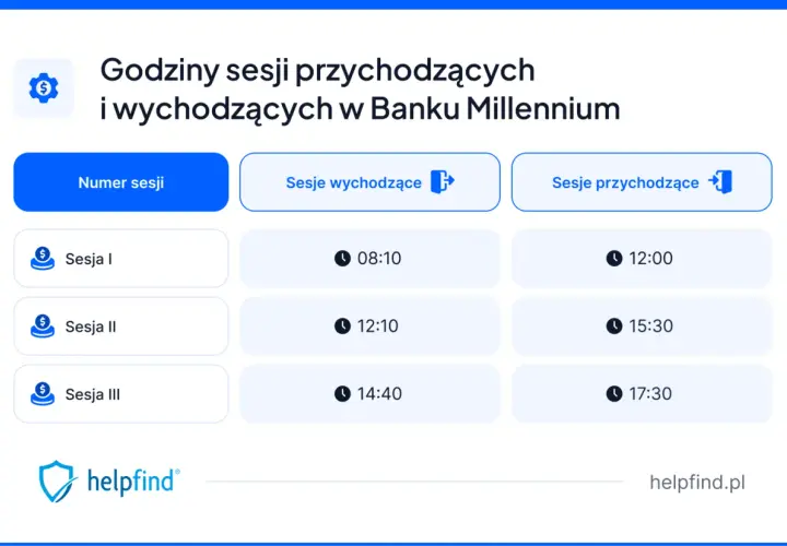 Kiedy przelew w Millennium? Sesje Elixir, Express i co, gdy go nie ma?