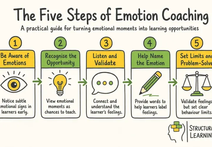 The Five Steps of Emotion Coaching: Be Aware, Recognize Opportunity, Listen & Validate, Name Emotion, Set Limits. A guide for emotional coach.