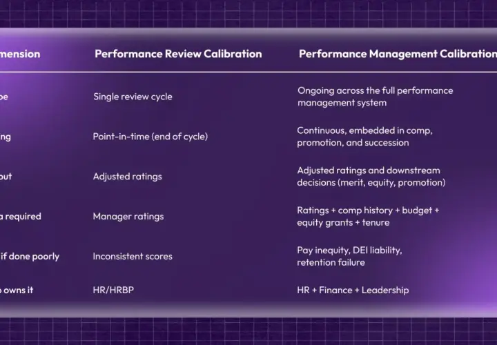 Table comparing Performance Review Calibration and Performance Management Calibration, offering performance calibration examples for scope, timing, output, data, risk, and ownership.