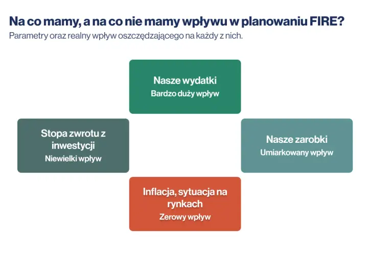 Planowanie FIRE: nasze wydatki mają duży wpływ, zarobki umiarkowany, a inflacja zerowy. Ile trzeba mieć pieniędzy żeby nie pracować?