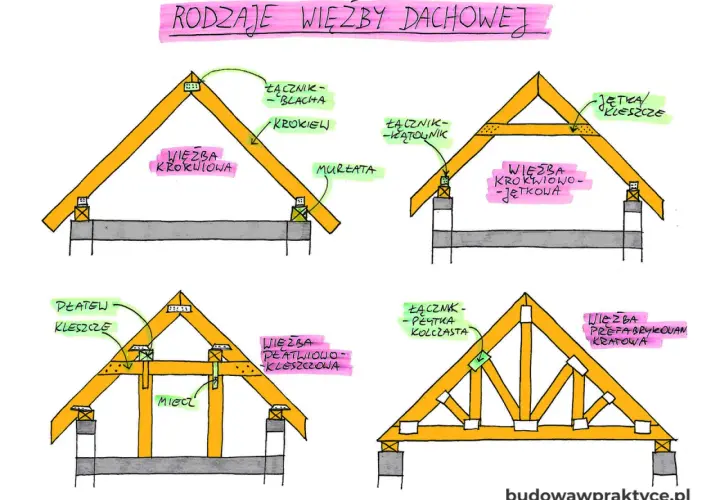 Wizualizacja różnych rodzajów więźby dachowej, w tym więźby krokwiowo-jętkowej, z elementami takimi jak krokwie, jętkie i murłaty.