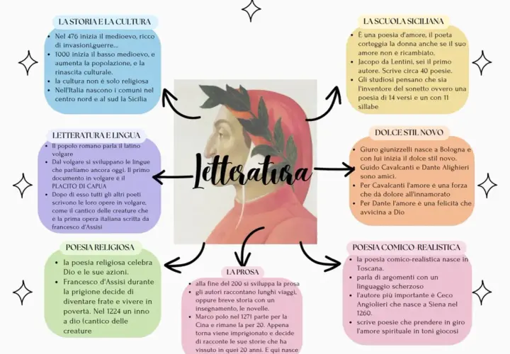 Dante Alighieri al centro, circondato da concetti chiave della letteratura siciliana e italiana, dalla Scuola Siciliana al Dolce Stil Novo.