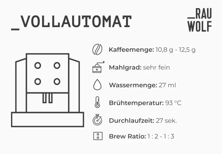 Vollautomat mit Kaffeemenge von 10,8-12,5g, sehr feinem Mahlgrad, 27ml Wasser, 93°C Brühtemperatur und 27 Sek. Durchlaufzeit.