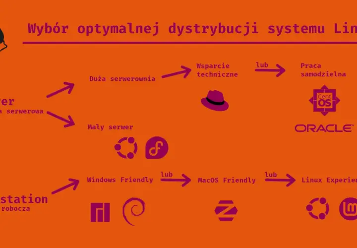 Wykres przedstawia wybór dystrybucji Linuxa dla serwerów (dużych i małych) oraz stacji roboczych, uwzględniając wsparcie techniczne i przyjazność dla użytkownika.