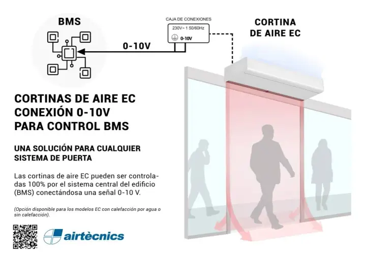 Las cortinas de aire EC son efectivas y se conectan a sistemas BMS con señal 0-10V para control total.