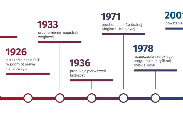 Oś czasu historii PKP: od uruchomienia pierwszej kolei w 1845 r. do przekształcenia Grupy PKP w holding w 2022 r.