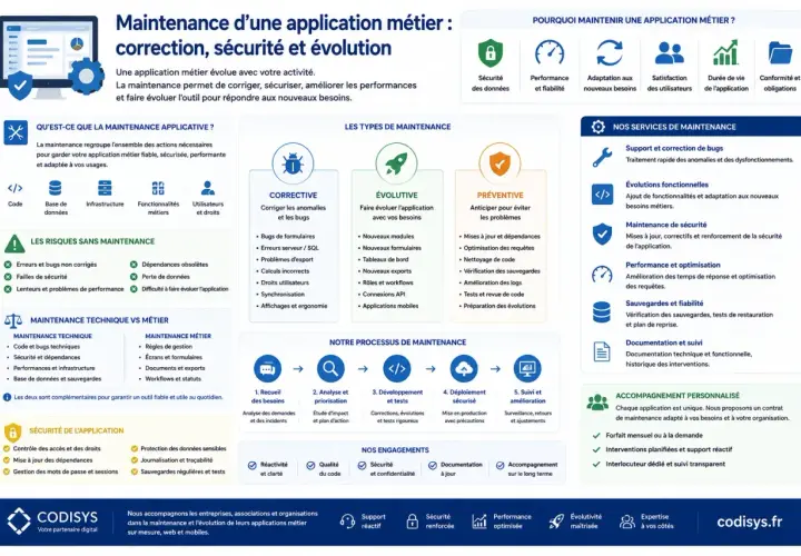 Schéma expliquant la maintenance applicative : correction, sécurité, évolution. Il détaille les types de maintenance (corrective, évolutive, préventive), les risques sans maintenance, le processus, les services et les engagements.