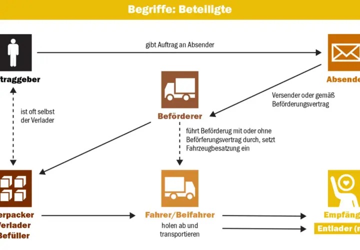 Diagramm zeigt den Prozess der Warenübergabe beim Absender. Auftraggeber gibt Auftrag an Absender, der die Ware an den Beförderer übergibt.