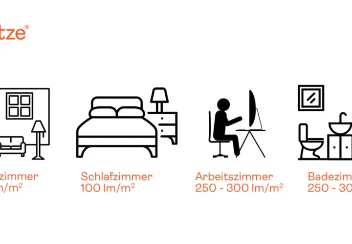 Ilustracje pomieszczeń: salon (100 lm/m²), sypialnia (100 lm/m²), gabinet (250-300 lm/m²), łazienka (250-300 lm/m²). Jednostka natężenia światła: lumen na metr kwadratowy.