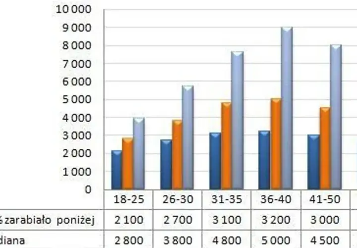 Ile zarabia dekarz w Polsce? Zaskakujące różnice w wynagrodzeniach