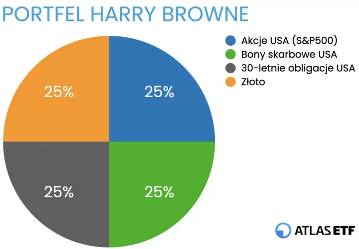 Portfel Harry'ego Browne'a: 25% akcji USA, 25% bonów skarbowych, 25% obligacji 30-letnich i 25% złota. Różne rodzaje portfeli inwestycyjnych.