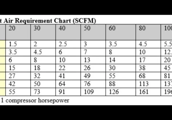 Tabla de requisitos de aire para olla a presión (SCFM). Muestra que es CFM, el flujo de aire necesario para diferentes boquillas y presiones.