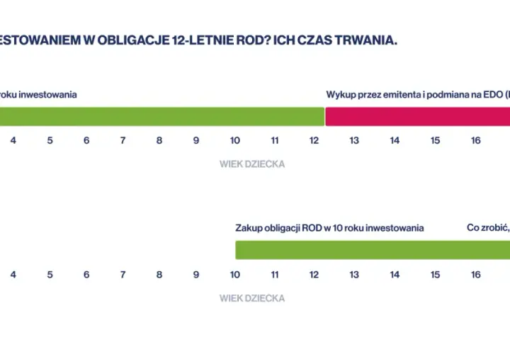 Wykres pokazuje, że obligacje 12-letnie ROD kupione w 1. roku życia dziecka można wykupić po 12 latach, a następnie zamienić na EDO.