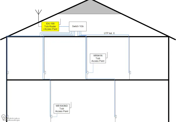 Schemat sieci domowej: IDU-100 jako router i AP, switch 1Gb, WR841N i WR1043ND jako punkty dostępowe. Dowiedz się, jak skonfigurować router.