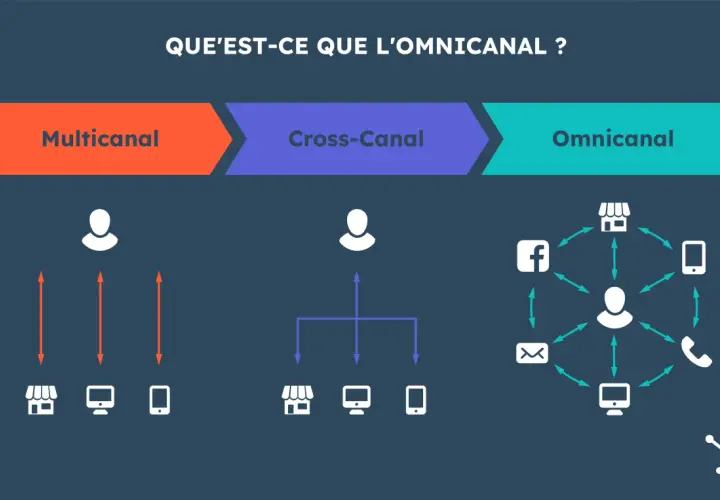 Comparaison visuelle : le multicanal, le cross-canal et l'omnicanal. L'omnicanal intègre tous les points de contact pour une expérience client fluide.