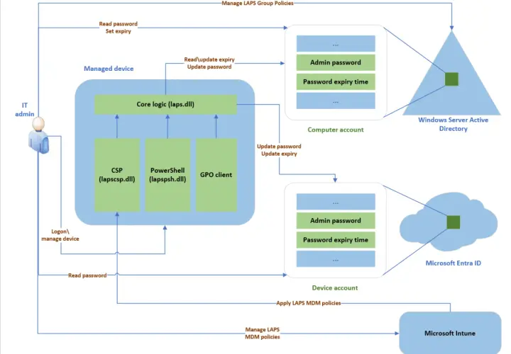 Schéma illustrant la gestion des mots de passe avec LAPS, y compris l'interaction avec Microsoft Intune pour une gestion centralisée.