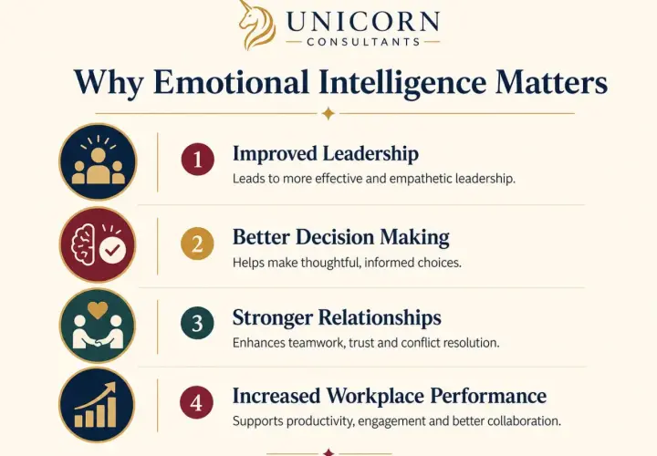 Infographic lists why emotional intelligence is important in leadership: improved leadership, better decision making, stronger relationships, and increased workplace performance.