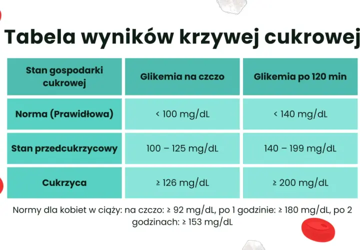 Tabela wyników krzywej cukrowej: norma, stan przedcukrzycowy i cukrzyca. Podane są wartości glikemii na czczo i po 120 minutach.
