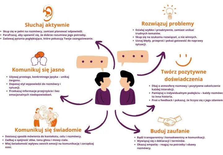 Grafika przedstawia schemat efektywnej komunikacji, pokazując kluczowe elementy, takie jak aktywne słuchanie, jasne komunikowanie, budowanie zaufania i rozwiązywanie problemów. To dobre kolaboracja przykłady.