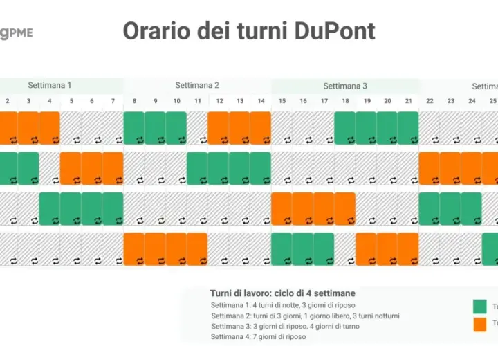 Orario DuPont: Squadra A, B, C, D con turni di giorno (verde) e notte (arancione) per 4 settimane. Calcolo tra due ore.