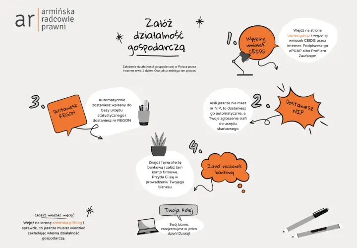 Czym jest działalność gospodarcza wolna i jak zacząć? Poradnik