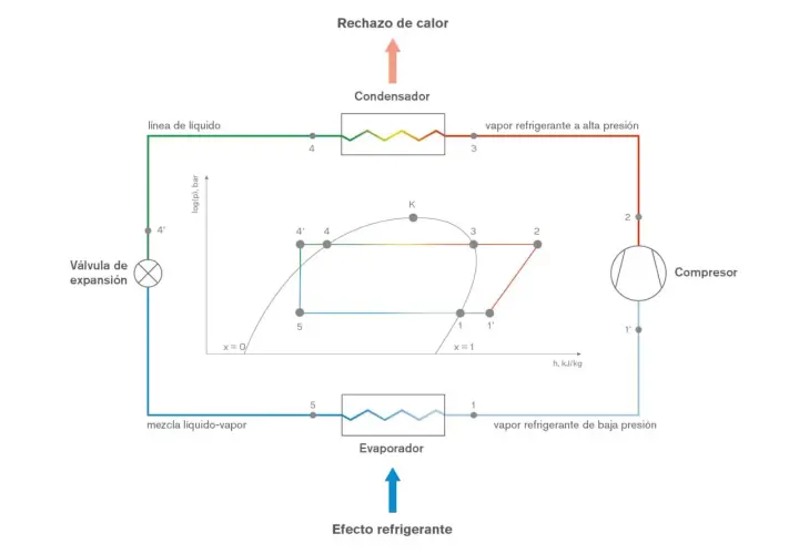 Esquema circuito frigorífico: compresor, condensador, válvula de expansión y evaporador. Ciclo termodinámico en diagrama log(p)-h.