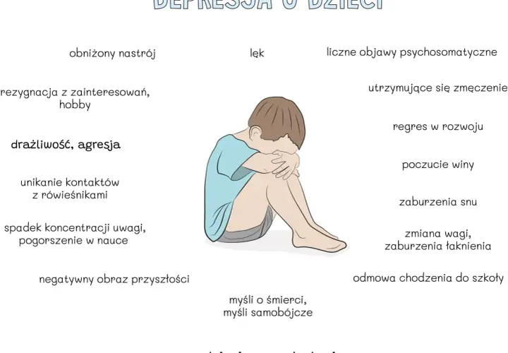 Ilustracja przedstawia objawy depresji u dzieci: obniżony nastrój, lęk, drażliwość, rezygnację z zainteresowań, problemy ze snem i koncentracją.