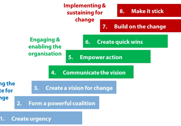 Steps to make change happen: create urgency, form coalition, vision, communicate, empower, quick wins, build on change, and make it stick.