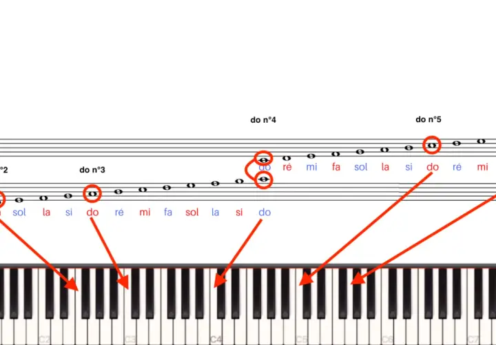 Portée musicale montrant les notes et leur correspondance sur un clavier de piano. Les notes sont indiquées par des cercles rouges et des flèches.