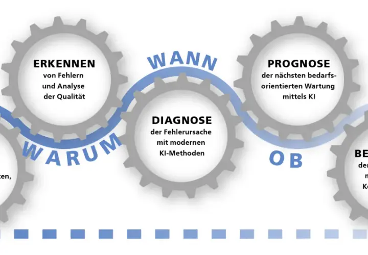 Zahnräder zeigen den Prozess: Erfassen, Erkennen, Diagnostizieren, Prognostizieren und Bewerten, um dsc auto zu optimieren.